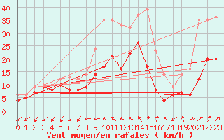 Courbe de la force du vent pour Tholey