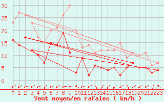 Courbe de la force du vent pour Rochefort Saint-Agnant (17)