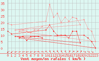 Courbe de la force du vent pour Niort (79)