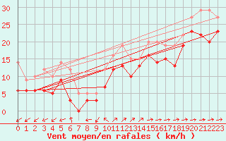 Courbe de la force du vent pour Biscarrosse (40)