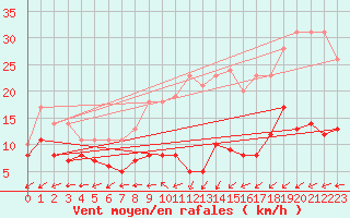 Courbe de la force du vent pour Hoherodskopf-Vogelsberg