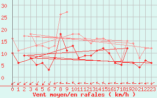 Courbe de la force du vent pour Angers-Marc (49)