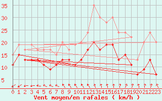 Courbe de la force du vent pour La Rochelle - Aerodrome (17)