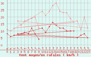 Courbe de la force du vent pour Vannes-Sn (56)