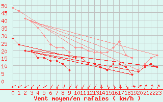 Courbe de la force du vent pour Landivisiau (29)