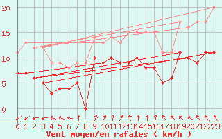 Courbe de la force du vent pour Deauville (14)