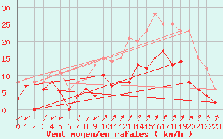Courbe de la force du vent pour Salon-de-Provence (13)