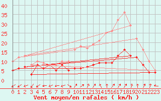 Courbe de la force du vent pour Dole-Tavaux (39)
