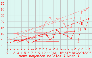 Courbe de la force du vent pour Waldmunchen