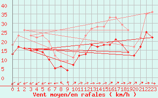 Courbe de la force du vent pour Mont-Saint-Vincent (71)
