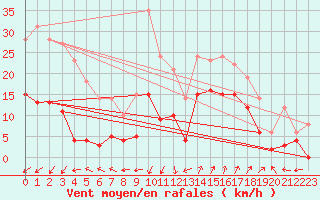 Courbe de la force du vent pour Saint-Auban (04)