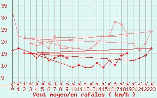 Courbe de la force du vent pour Roissy (95)