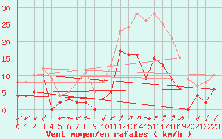 Courbe de la force du vent pour Figari (2A)