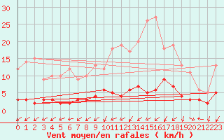 Courbe de la force du vent pour Besanon (25)