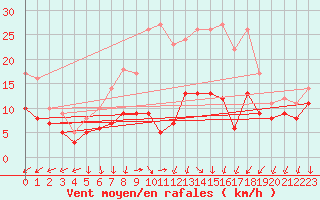 Courbe de la force du vent pour Wiesenburg