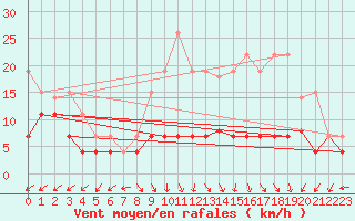 Courbe de la force du vent pour Lons-le-Saunier (39)