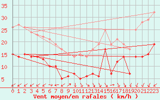 Courbe de la force du vent pour Hoherodskopf-Vogelsberg