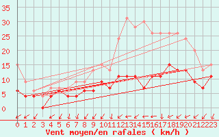 Courbe de la force du vent pour Cognac (16)