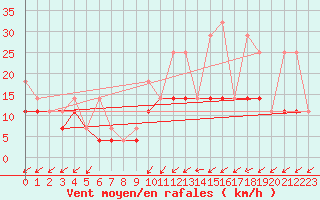 Courbe de la force du vent pour Munte (Be)