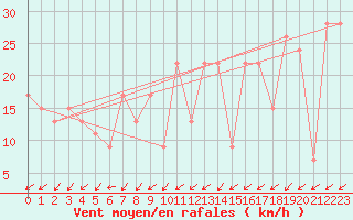 Courbe de la force du vent pour Akureyri