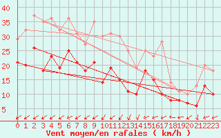 Courbe de la force du vent pour Le Bourget (93)