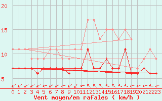 Courbe de la force du vent pour Niort (79)