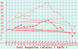 Courbe de la force du vent pour Tours (37)