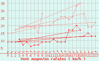 Courbe de la force du vent pour Cap Ferret (33)