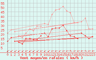 Courbe de la force du vent pour Nantes (44)