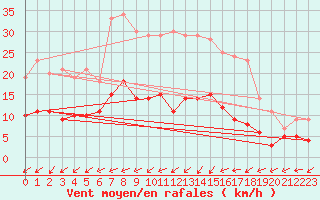 Courbe de la force du vent pour Muenchen-Stadt