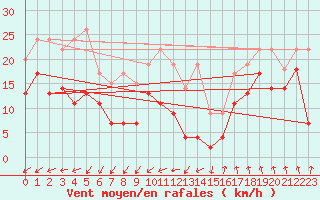 Courbe de la force du vent pour Metz-Nancy-Lorraine (57)