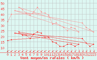 Courbe de la force du vent pour Biscarrosse (40)