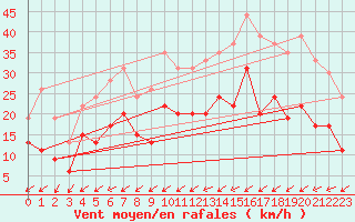 Courbe de la force du vent pour Nancy - Essey (54)