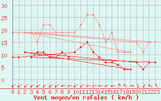 Courbe de la force du vent pour La Rochelle - Le Bout Blanc (17)