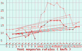 Courbe de la force du vent pour Rouen (76)