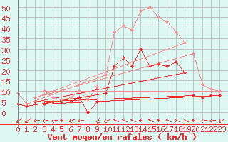 Courbe de la force du vent pour Albi (81)