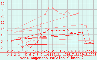 Courbe de la force du vent pour Epinal (88)
