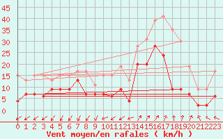 Courbe de la force du vent pour Saint-Auban (04)