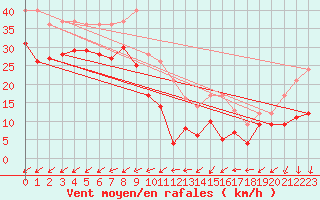 Courbe de la force du vent pour Mont-Saint-Vincent (71)