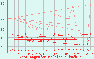 Courbe de la force du vent pour Blois (41)