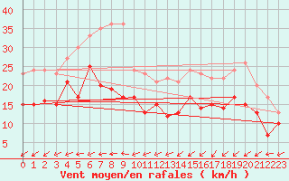 Courbe de la force du vent pour Evreux (27)
