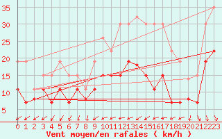 Courbe de la force du vent pour Laval (53)