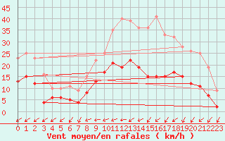 Courbe de la force du vent pour Trappes (78)