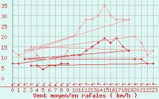 Courbe de la force du vent pour Perpignan (66)