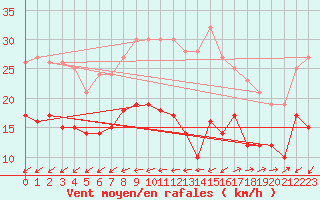 Courbe de la force du vent pour Lorient (56)