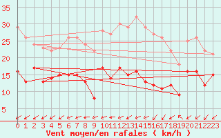 Courbe de la force du vent pour Chteauroux (36)