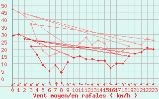 Courbe de la force du vent pour Mont-Saint-Vincent (71)