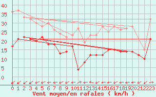 Courbe de la force du vent pour Mont-Saint-Vincent (71)