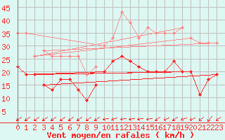 Courbe de la force du vent pour Lorient (56)