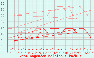 Courbe de la force du vent pour Munte (Be)